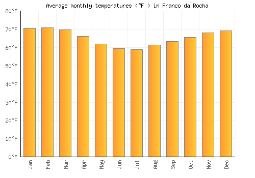 Franco da Rocha average temperature chart (Fahrenheit)