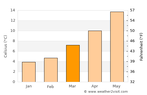 Franconville average temperature in March
