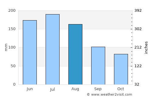 Frankenmarkt average rain in August