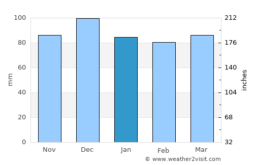 Frankenmarkt average rain in January
