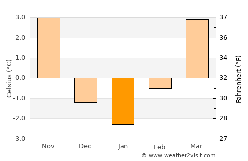 Frankenmarkt average temperature in January