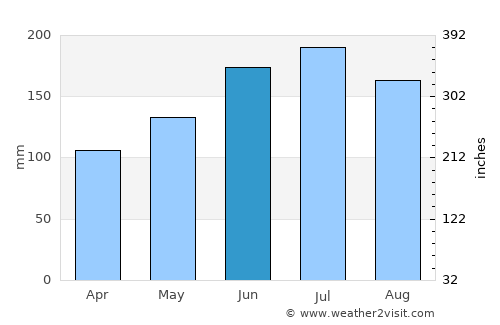 Frankenmarkt average rain in June