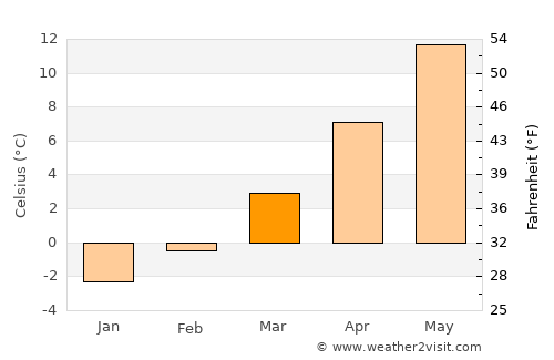 Frankenmarkt average temperature in March
