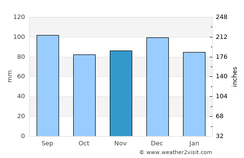 Frankenmarkt average rain in November