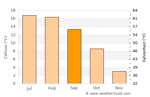Frankenmarkt average temperature in September