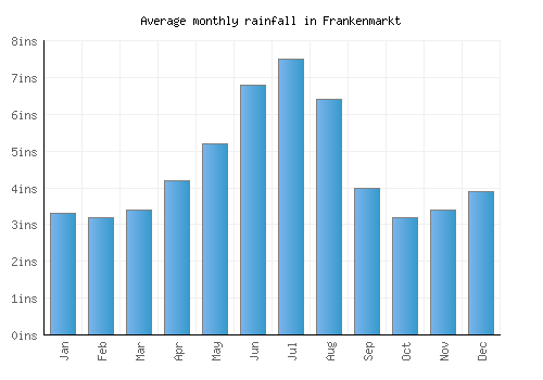 Frankenmarkt monthly rainfall chart (inches)