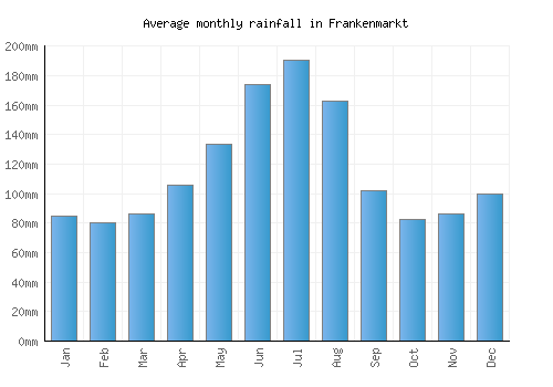 Frankenmarkt monthly rainfall chart (mm)