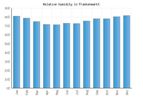 Frankenmarkt relative humidity averages