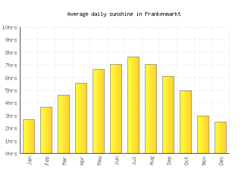 Frankenmarkt average daily sunshine chart