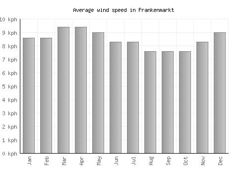 Frankenmarkt average winspeed by month (km/h)