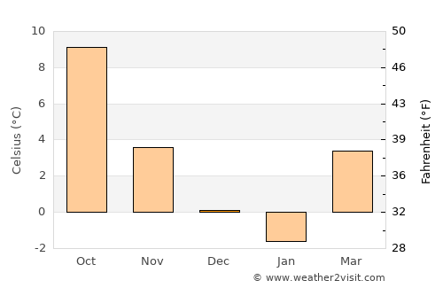 Frankenthal average temperature in December