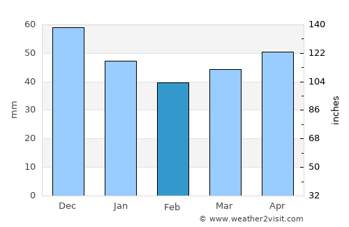 Frankenthal average rain in February