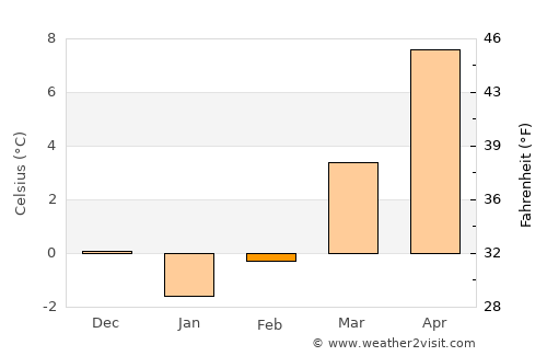 Frankenthal average temperature in February