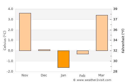 Frankenthal average temperature in January