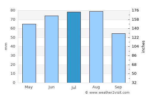 Frankenthal average rain in July
