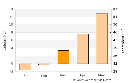 Frankenthal average temperature in March