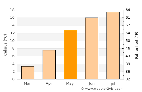 Frankenthal average temperature in May