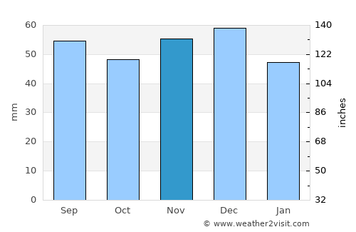 Frankenthal average rain in November