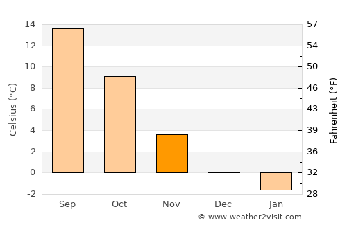Frankenthal average temperature in November