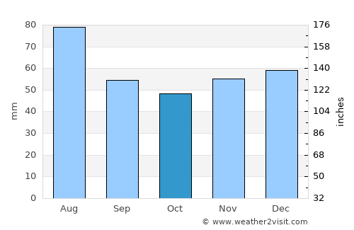 Frankenthal average rain in October