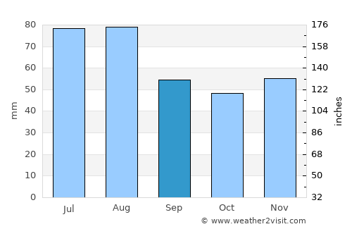 Frankenthal average rain in September