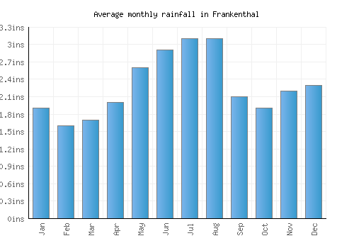 Frankenthal monthly rainfall chart (inches)