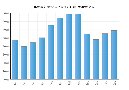 Frankenthal monthly rainfall chart (mm)