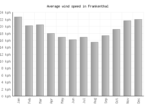 Frankenthal average winspeed by month (km/h)
