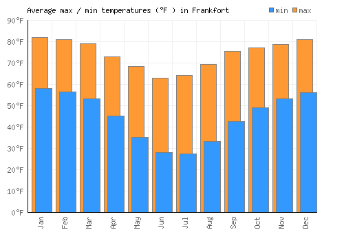 Frankfort average minimum / maximum temperatures (Fahrenheit)