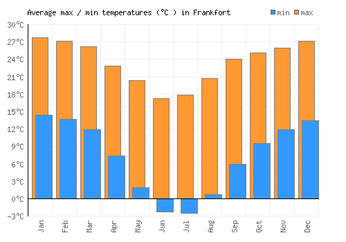 Frankfort average minimum / maximum temperatures (Celsius)