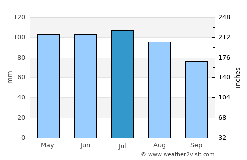 Frankfort average rain in July