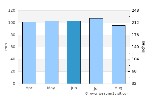 Frankfort average rain in June