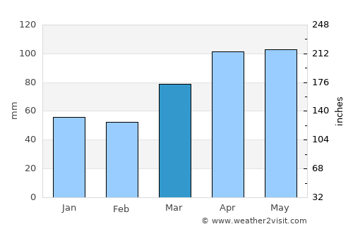 Frankfort average rain in March
