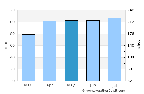 Frankfort average rain in May