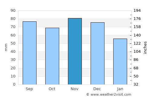 Frankfort average rain in November