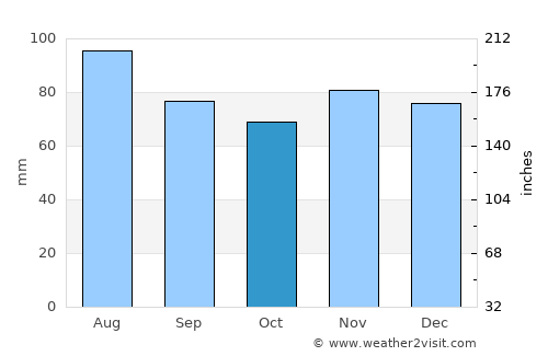 Frankfort average rain in October