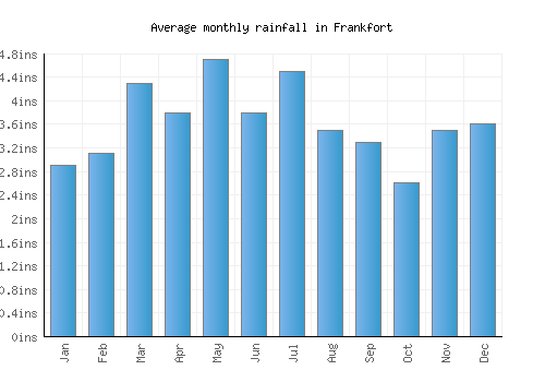Frankfort monthly rainfall chart (inches)