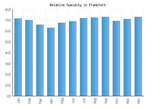 Frankfort relative humidity averages