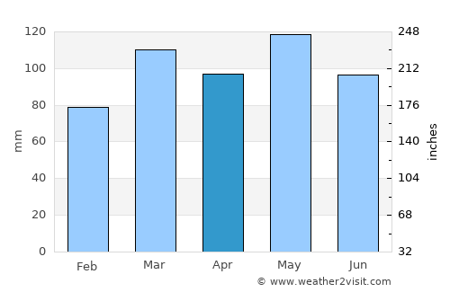 Frankfort average rain in April