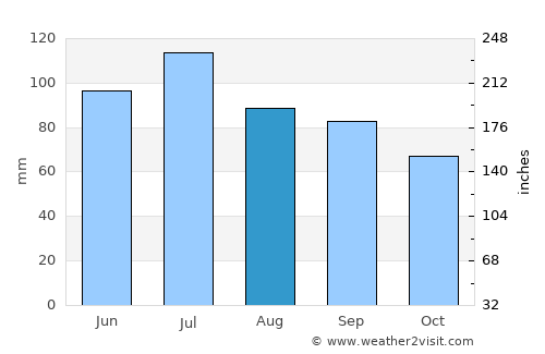 Frankfort average rain in August