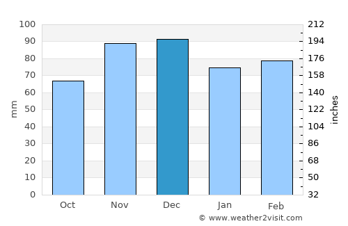 Frankfort average rain in December