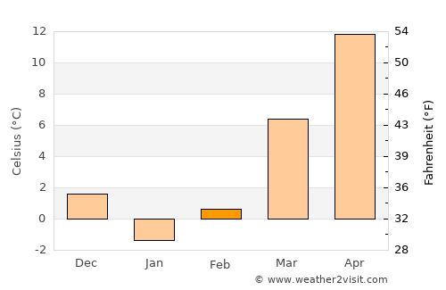 Frankfort average temperature in February