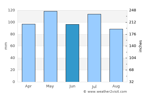 Frankfort average rain in June