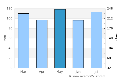 Frankfort average rain in May