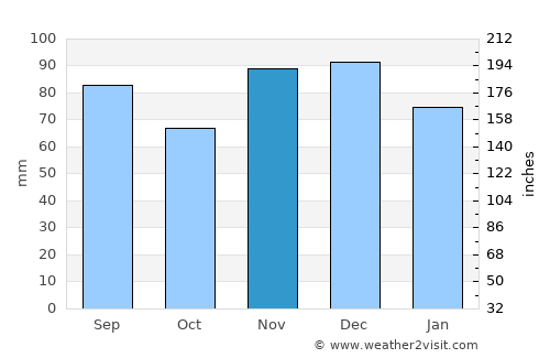 Frankfort average rain in November