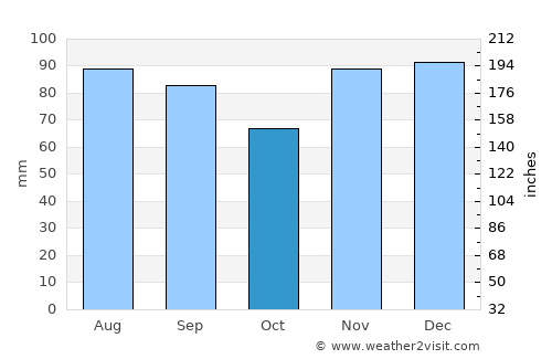 Frankfort average rain in October