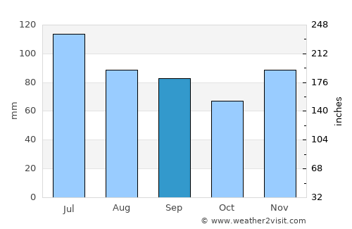 Frankfort average rain in September