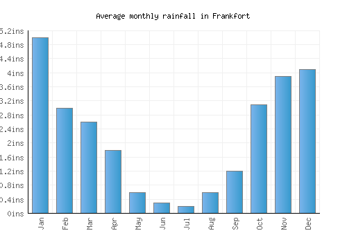 Frankfort monthly rainfall chart (inches)