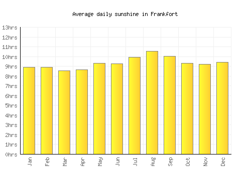 Frankfort average daily sunshine chart