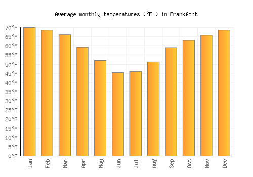 Frankfort average temperature chart (Fahrenheit)
